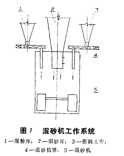 圖1混砂機工作系統
