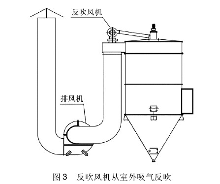 圖3反吹風(fēng)機從室外吸氣反吹